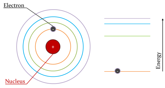 We can see the nucleus with the electron orbiting.  The orbitals are shown in different colours increasing in distance from the nucleus.  To the side we see these orbitals arranged in terms of energy.  The electron is sitting in the lowest energy level.